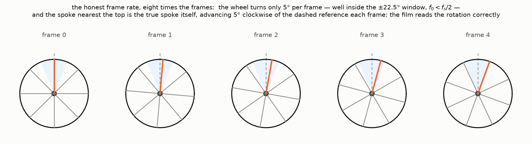 The same wheel at eight times the frame rate: the top spoke is the true spoke, advancing correctly