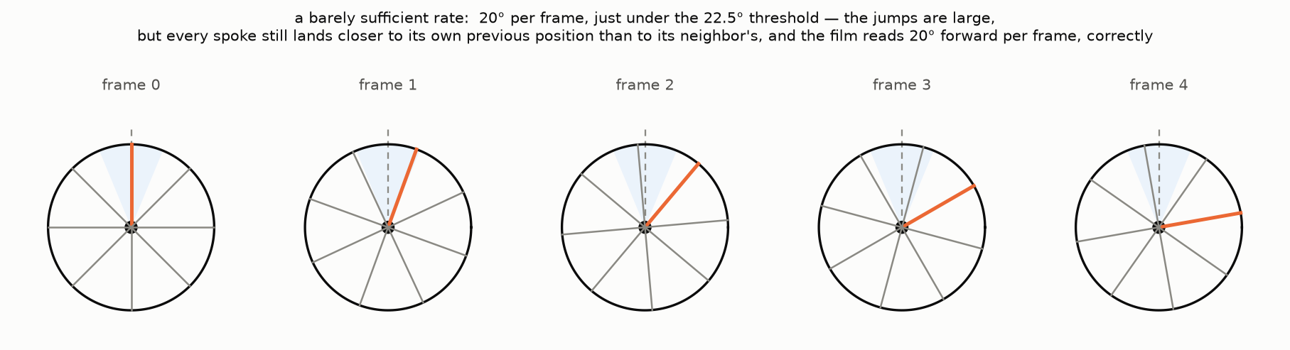 A barely sufficient rate, twenty degrees per frame: large jumps, correct pairing
