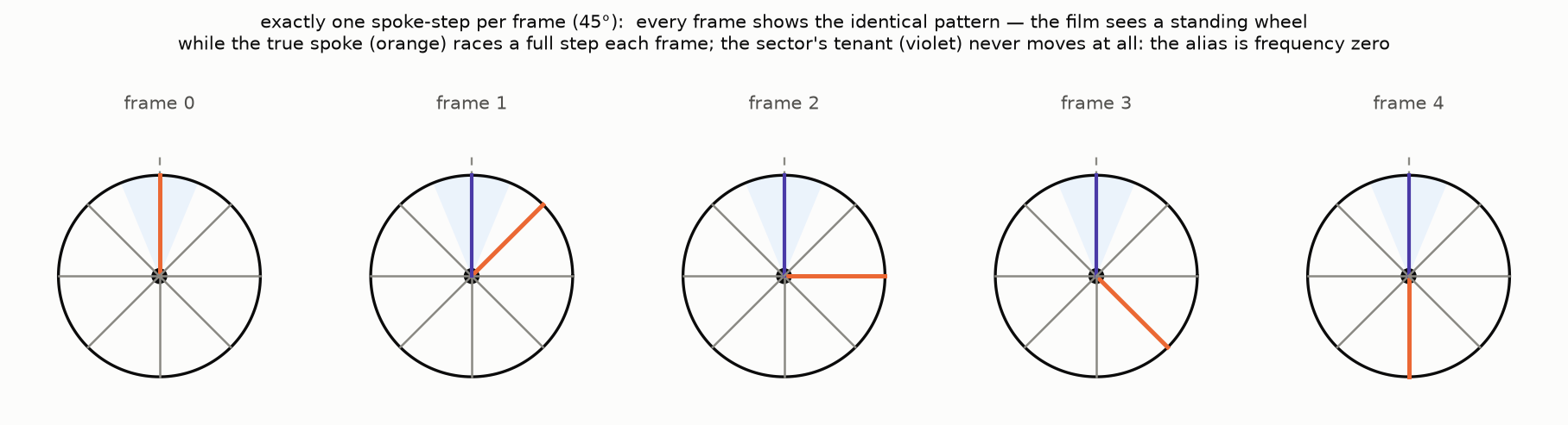 Exactly one spoke-step per frame: the pattern is identical in every frame, a standing wheel