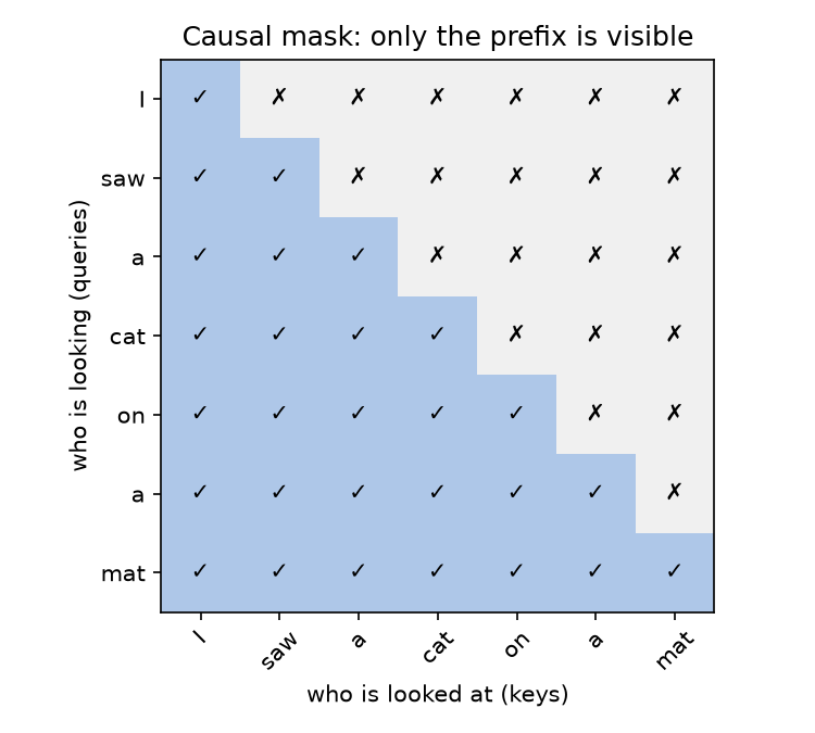 Causal mask