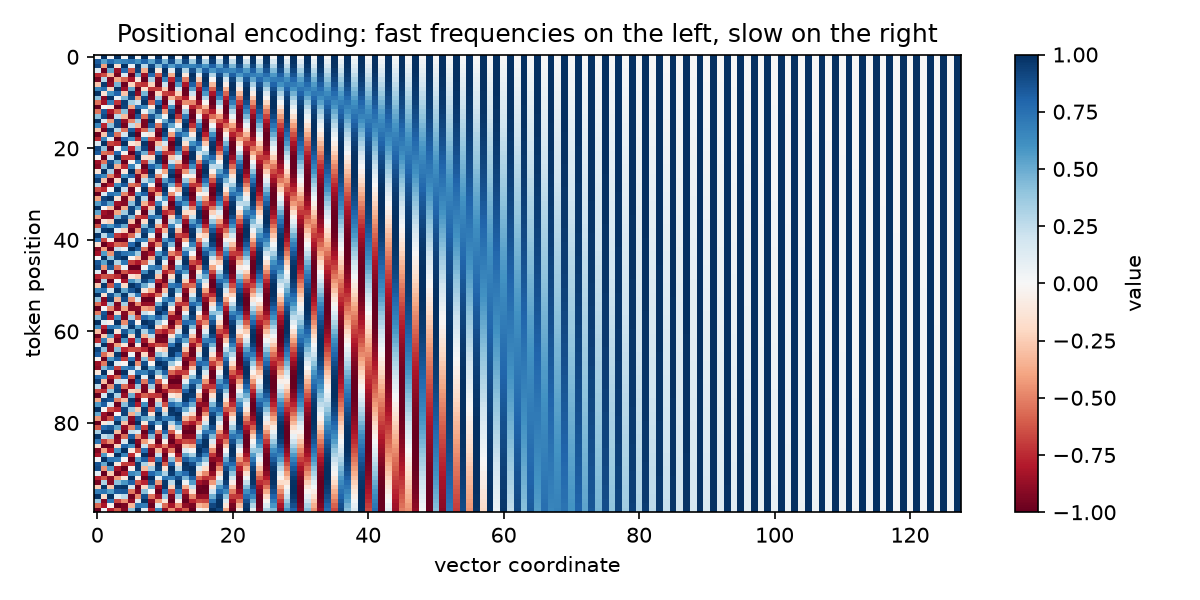 Positional encoding matrix