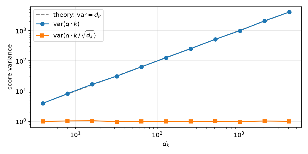 Score variance with and without scaling