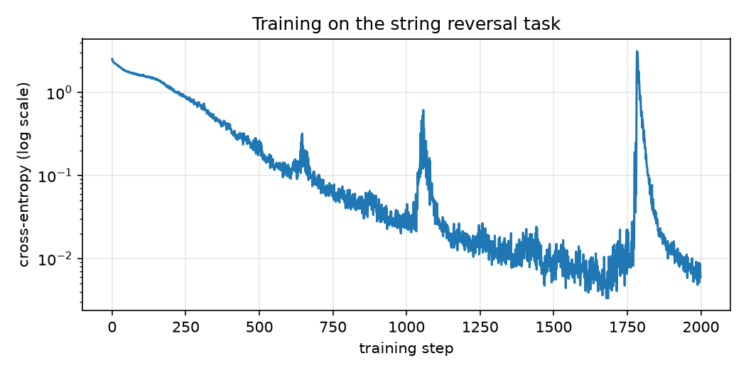 Training loss curve