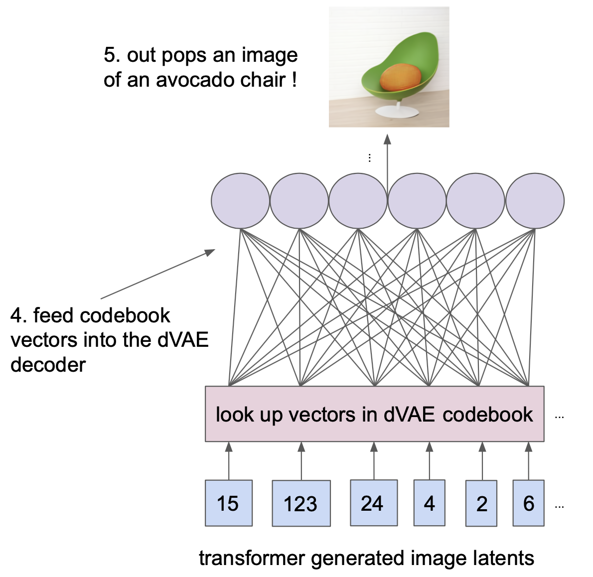 DALL-E inference: the dVAE decoder produces the image