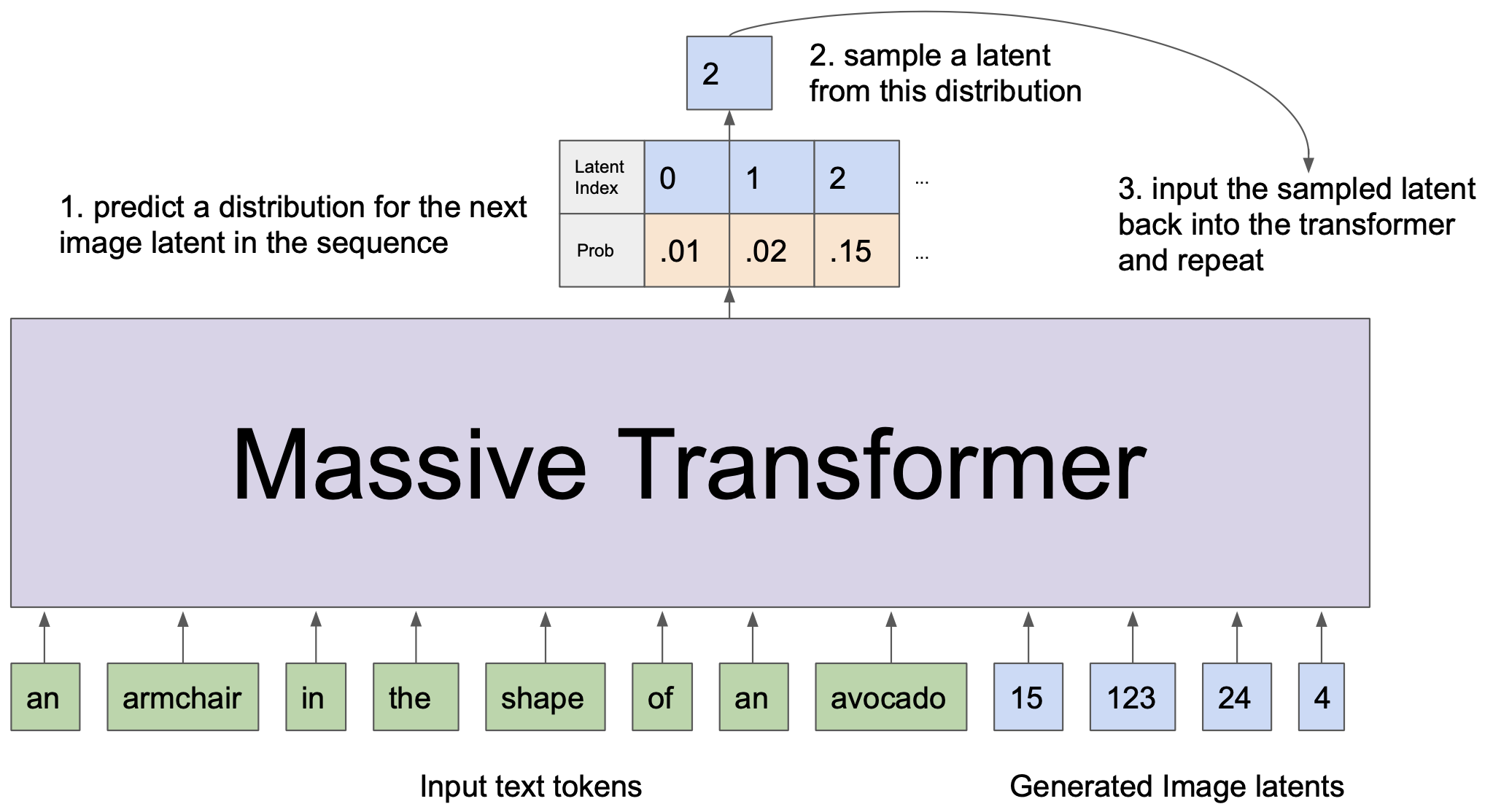 DALL-E inference: the Transformer generates image codes