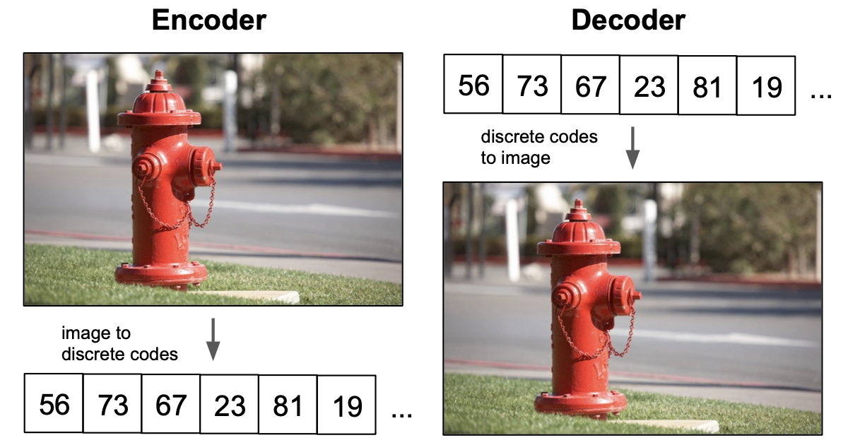 Encoding an image with discrete codes