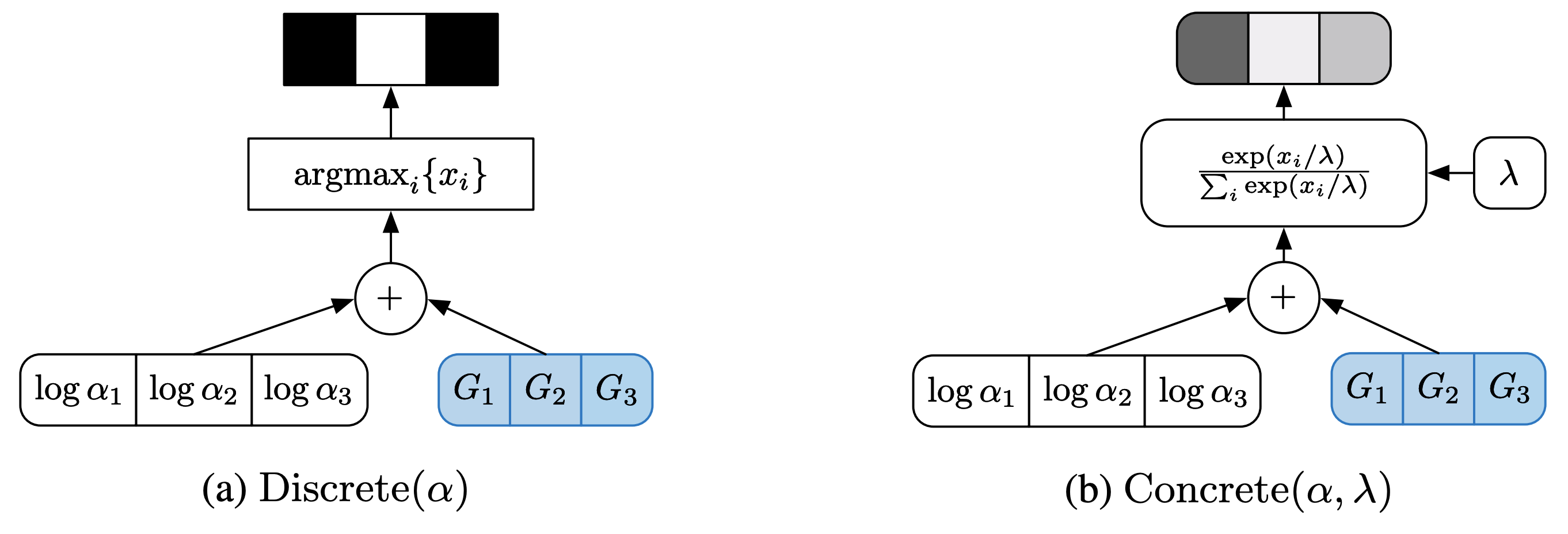 Gumbel-Max Trick and its differentiable relaxation