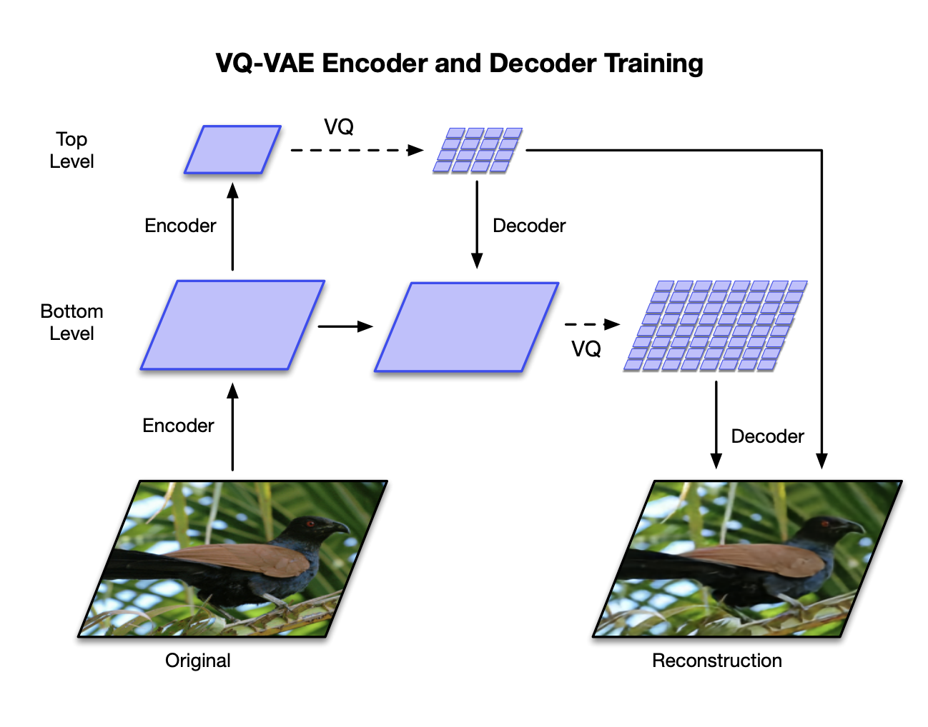 Hierarchical latents in VQ-VAE-2