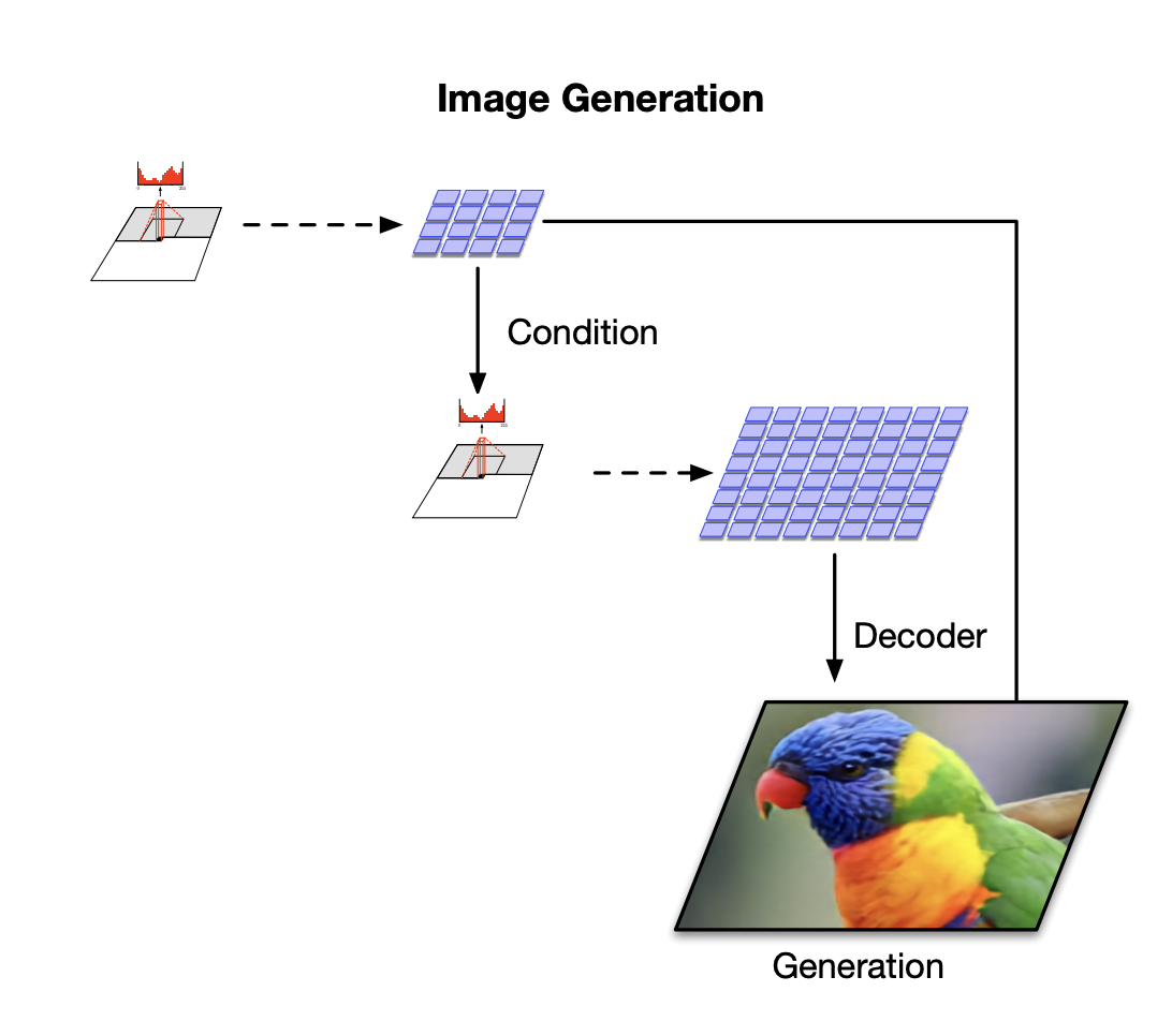 Hierarchical prior in VQ-VAE-2