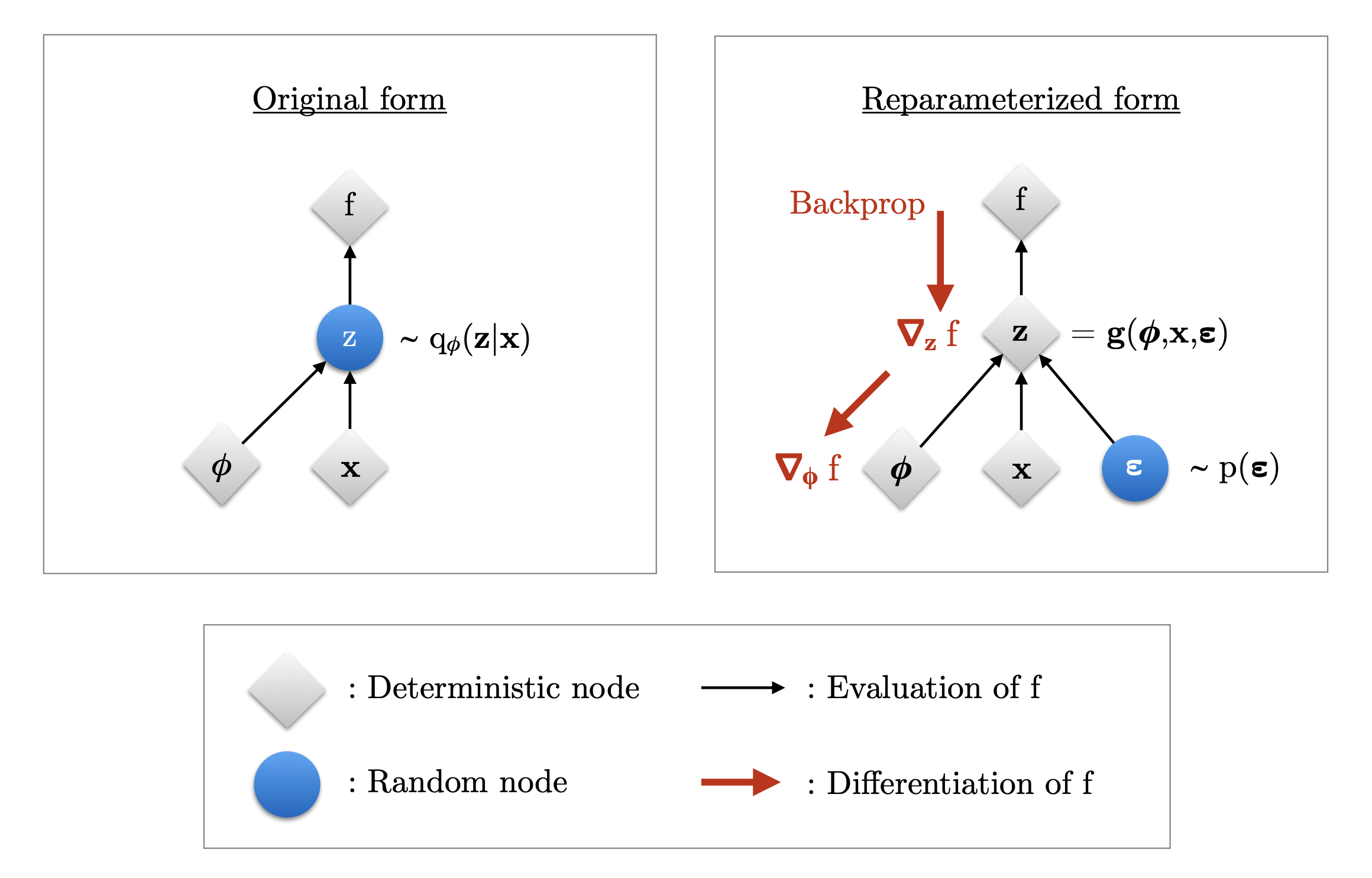 Reparameterization trick