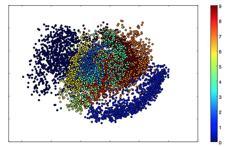 Latent codes of MNIST digits in a 2D latent space