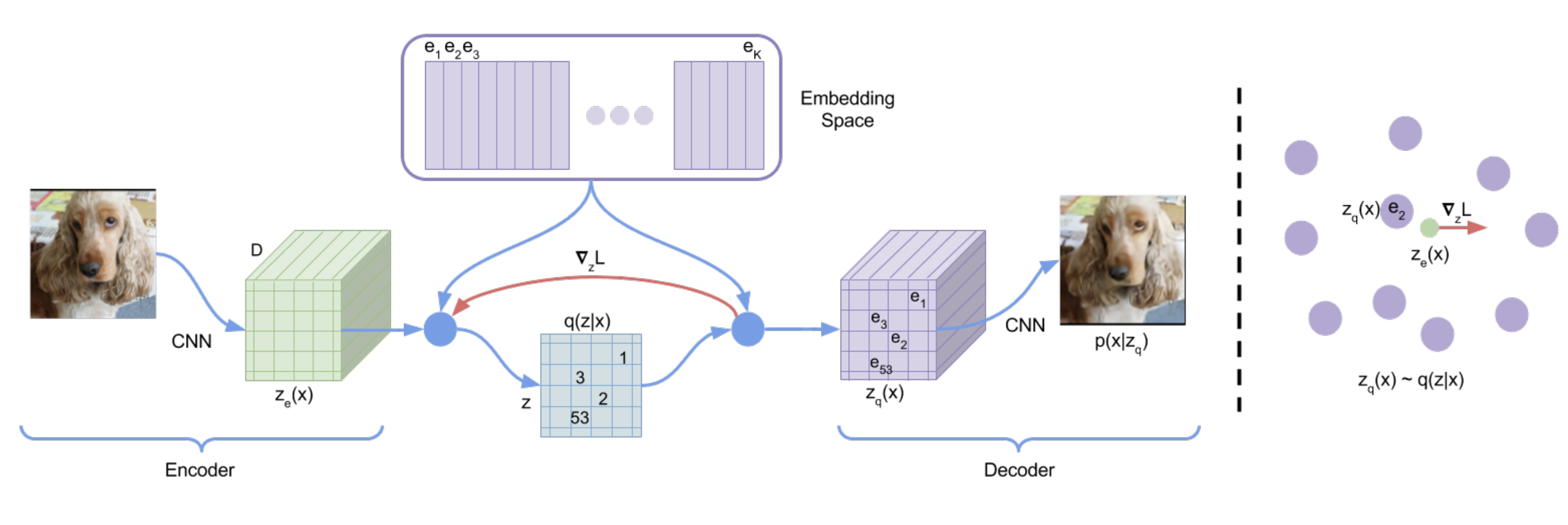 VQ-VAE architecture