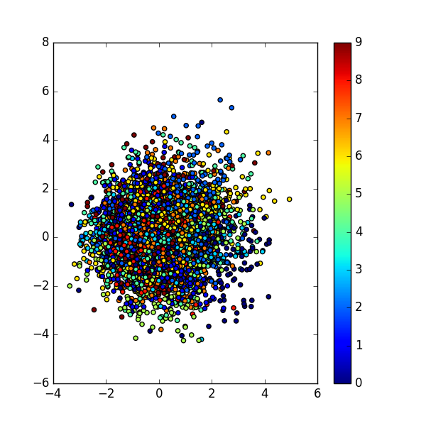 Latent codes of a CVAE
